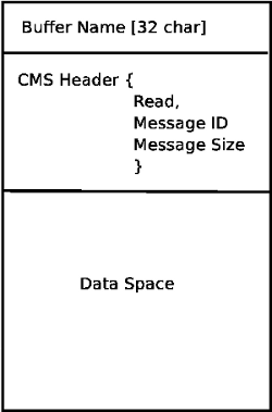 CMS buffer