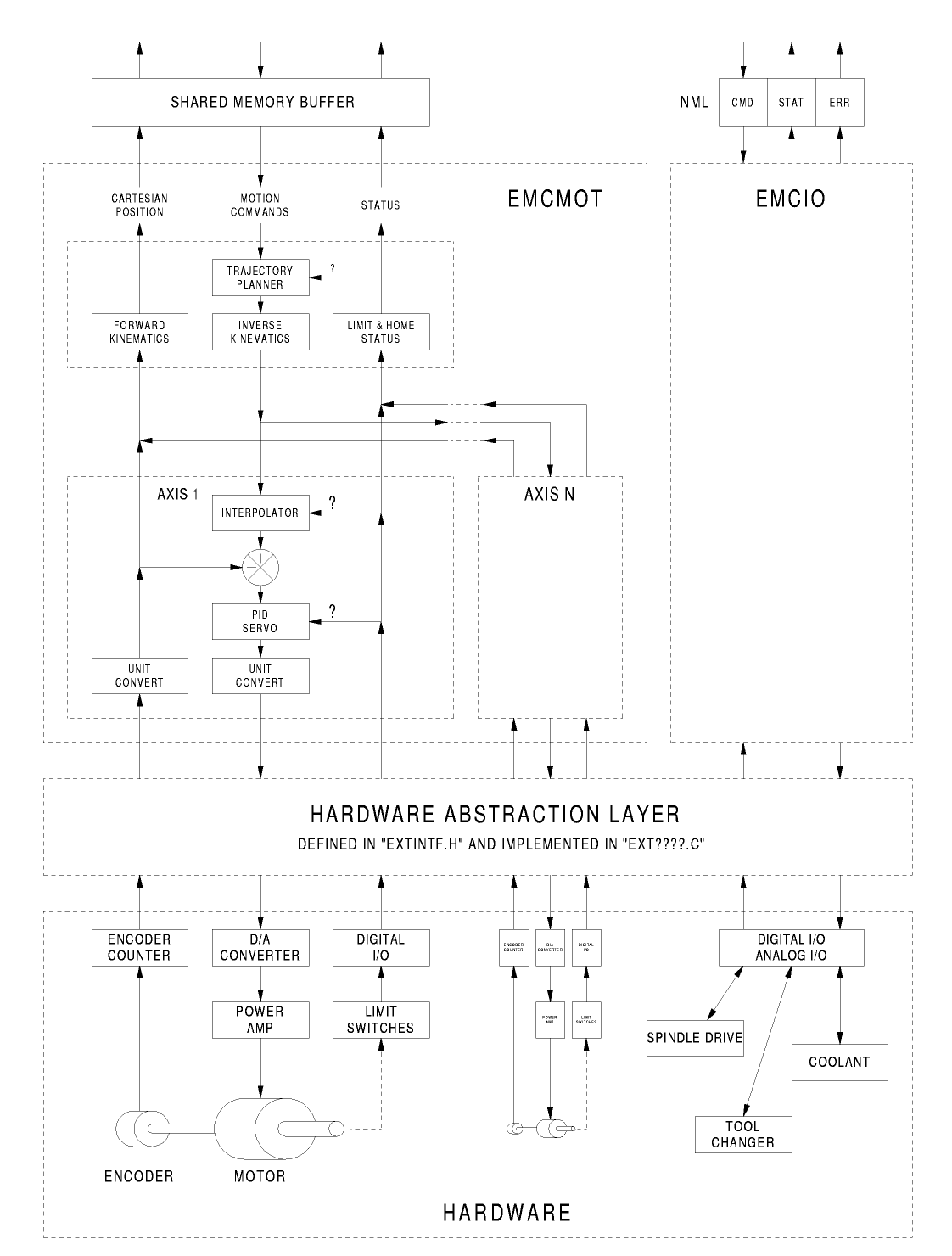 Machinekit motion controller small