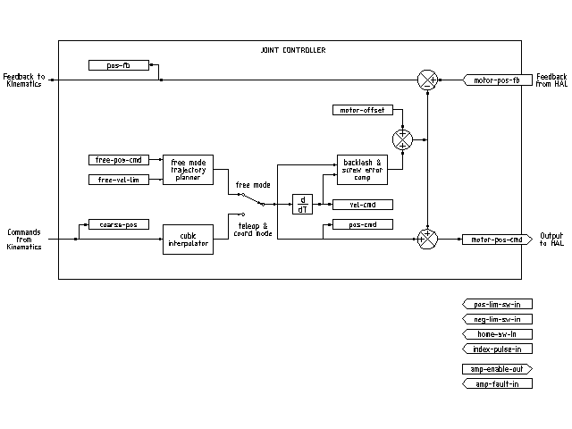 emc2 motion joint controller block diag