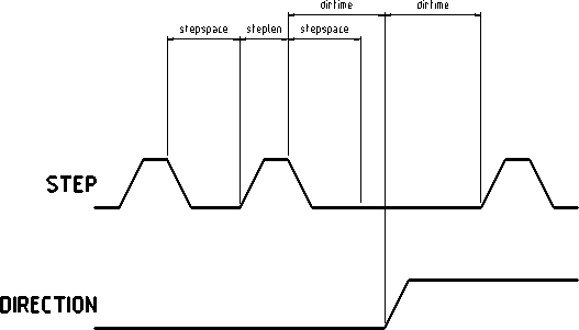 pluto step waveform